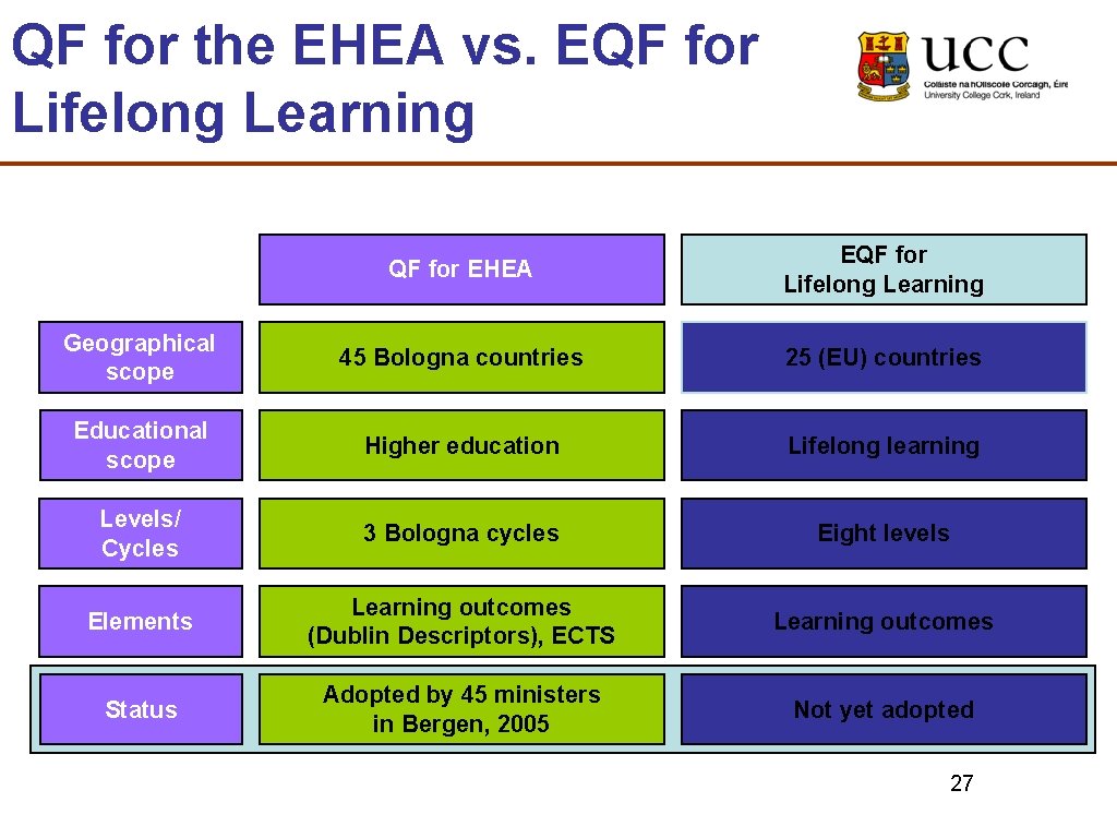 QF for the EHEA vs. EQF for Lifelong Learning QF for EHEA EQF for