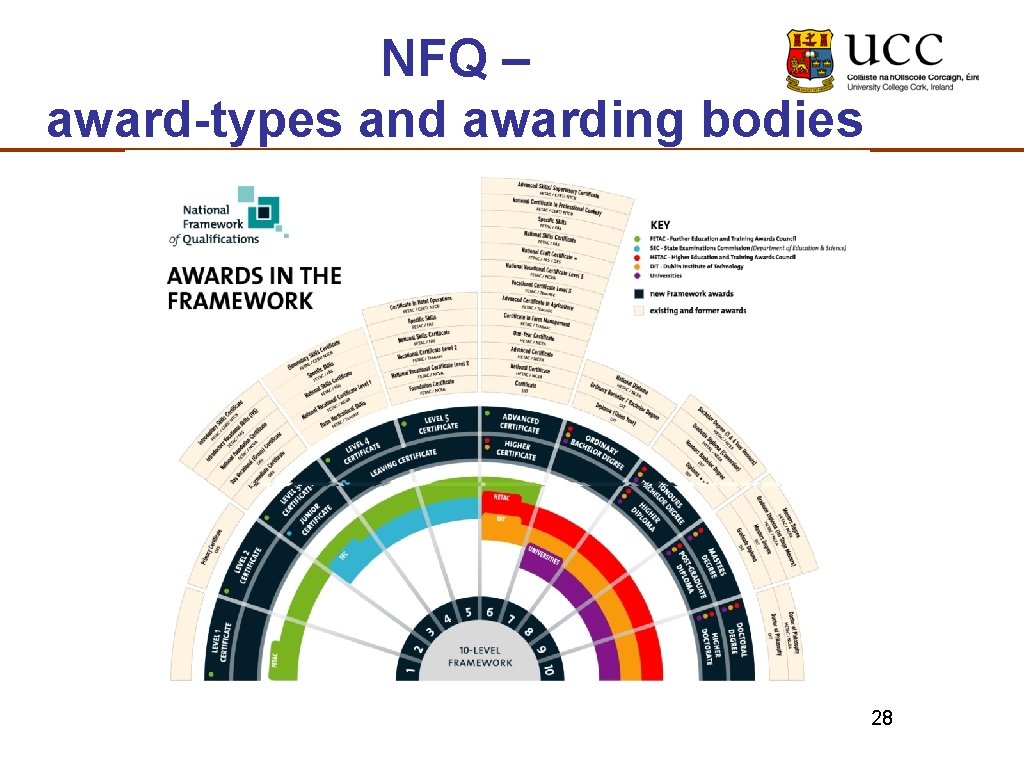 NFQ – award-types and awarding bodies 28 