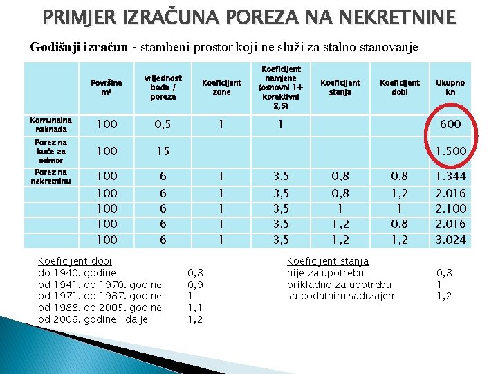 PRIMJER IZRAČUNA POREZA NA NEKRETNINE Godišnji izračun - stambeni prostor koji ne služi za