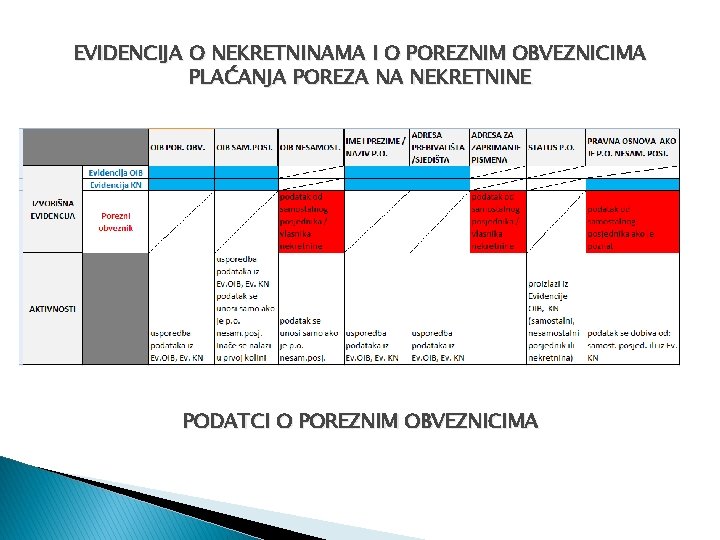 EVIDENCIJA O NEKRETNINAMA I O POREZNIM OBVEZNICIMA PLAĆANJA POREZA NA NEKRETNINE PODATCI O POREZNIM