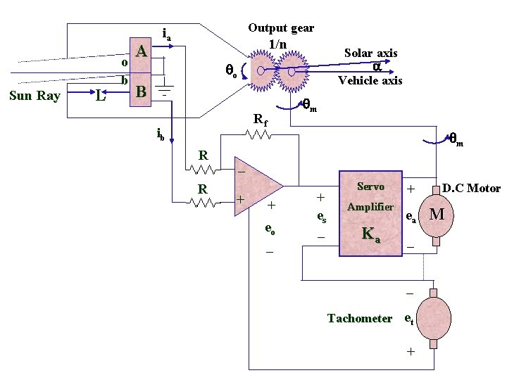 Sun Ray L o b A Output gear ia 1/n Solar axis o Vehicle