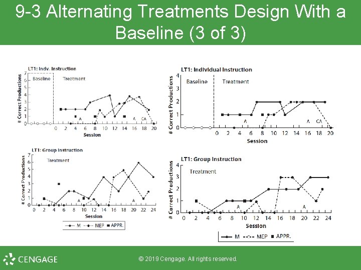 9 -3 Alternating Treatments Design With a Baseline (3 of 3) © 2019 Cengage.