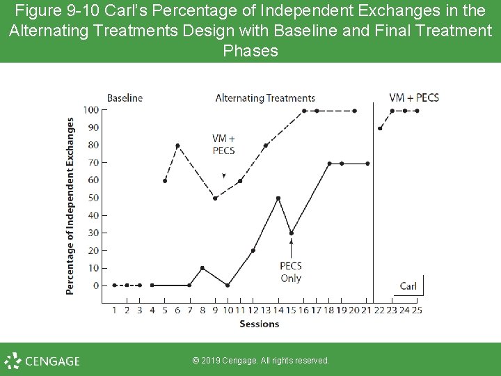 Figure 9 -10 Carl’s Percentage of Independent Exchanges in the Alternating Treatments Design with