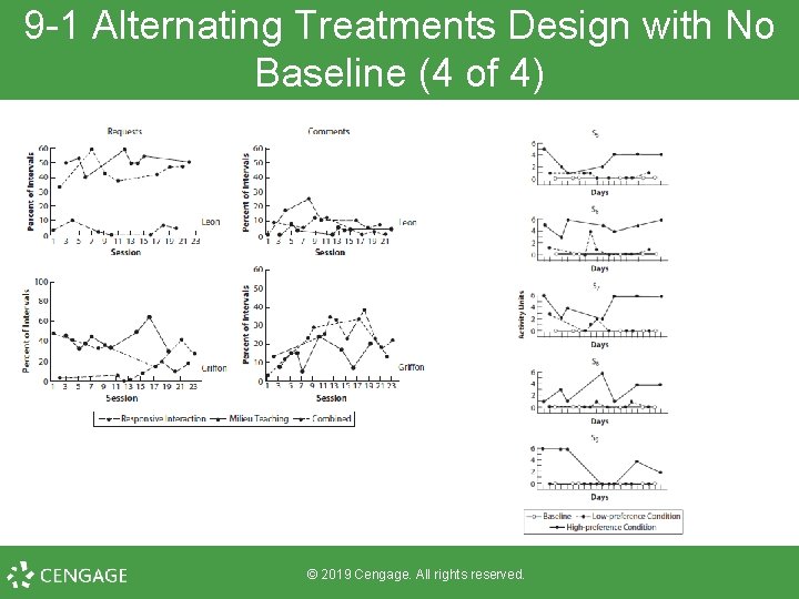 9 -1 Alternating Treatments Design with No Baseline (4 of 4) © 2019 Cengage.