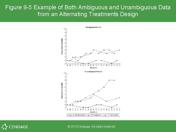 Figure 9 -5 Example of Both Ambiguous and Unambiguous Data from an Alternating Treatments