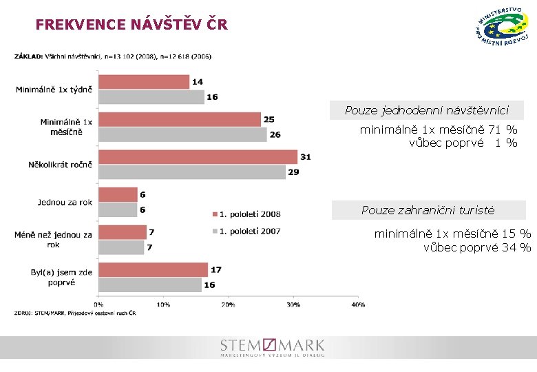 FREKVENCE NÁVŠTĚV ČR Pouze jednodenní návštěvníci minimálně 1 x měsíčně 71 % vůbec poprvé