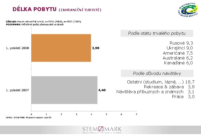 DÉLKA POBYTU (ZAHRANIČNÍ TURISTÉ) Podle státu trvalého pobytu Rusové Ukrajinci Američané Australané Kanaďané 9, DÉLKA POBYTU (ZAHRANIČNÍ TURISTÉ) Podle státu trvalého pobytu Rusové Ukrajinci Američané Australané Kanaďané 9,