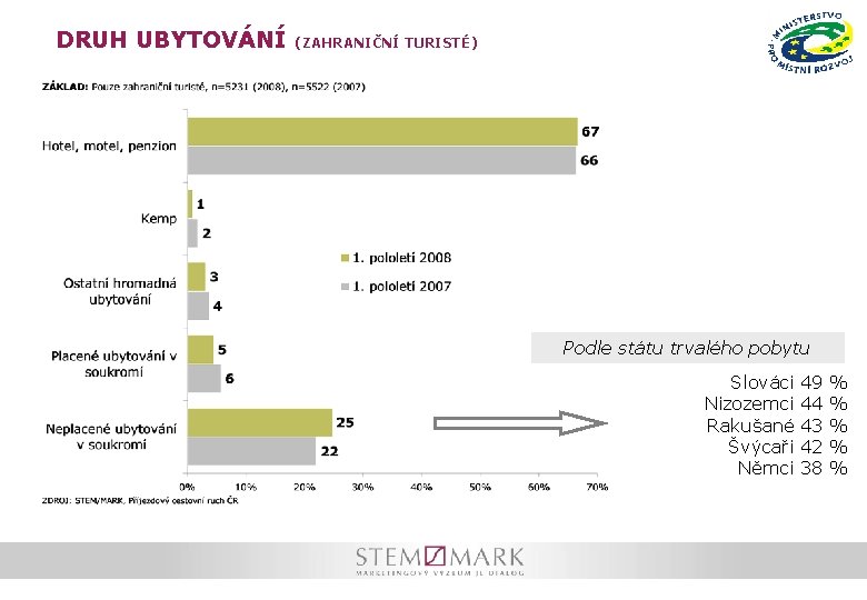 DRUH UBYTOVÁNÍ (ZAHRANIČNÍ TURISTÉ) Podle státu trvalého pobytu Slováci Nizozemci Rakušané Švýcaři Němci 49