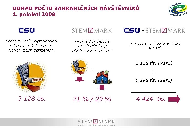 ODHAD POČTU ZAHRANIČNÍCH NÁVŠTĚVNÍKŮ 1. pololetí 2008 + Počet turistů ubytovaných v hromadných typech