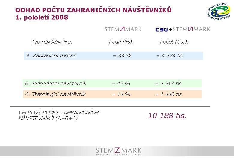 ODHAD POČTU ZAHRANIČNÍCH NÁVŠTĚVNÍKŮ 1. pololetí 2008 + Typ návštěvníka: Podíl (%): A. Zahraniční