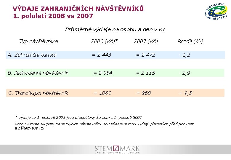 VÝDAJE ZAHRANIČNÍCH NÁVŠTĚVNÍKŮ 1. pololetí 2008 vs 2007 Průměrné výdaje na osobu a den VÝDAJE ZAHRANIČNÍCH NÁVŠTĚVNÍKŮ 1. pololetí 2008 vs 2007 Průměrné výdaje na osobu a den