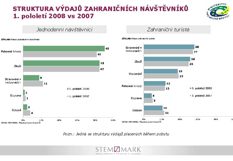 STRUKTURA VÝDAJŮ ZAHRANIČNÍCH NÁVŠTĚVNÍKŮ 1. pololetí 2008 vs 2007 Jednodenní návštěvníci Zahraniční turisté Pozn.