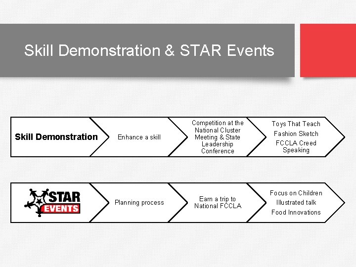 Skill Demonstration & STAR Events Skill Demonstration Enhance a skill Competition at the National