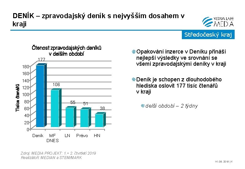 DENÍK – zpravodajský deník s nejvyšším dosahem v kraji Středočeský kraj Čtenost zpravodajských deníků