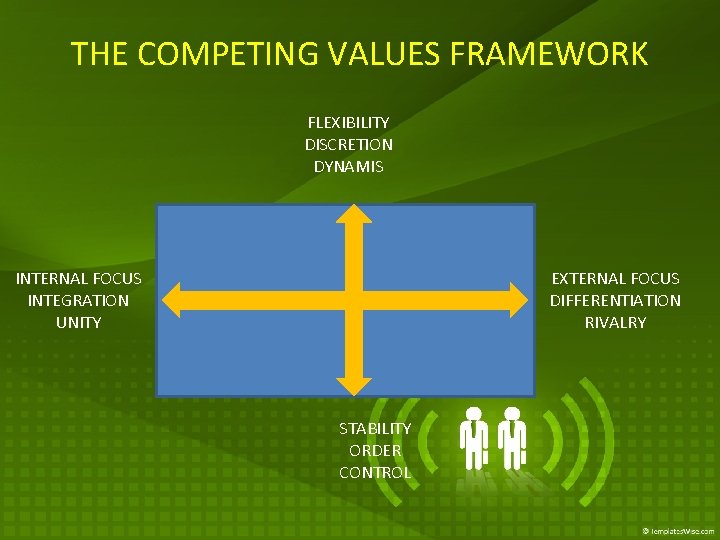 THE COMPETING VALUES FRAMEWORK FLEXIBILITY DISCRETION DYNAMIS INTERNAL FOCUS INTEGRATION UNITY EXTERNAL FOCUS DIFFERENTIATION