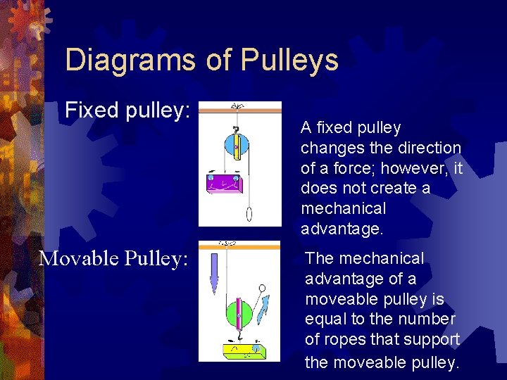Diagrams of Pulleys Fixed pulley: Movable Pulley: A fixed pulley changes the direction of