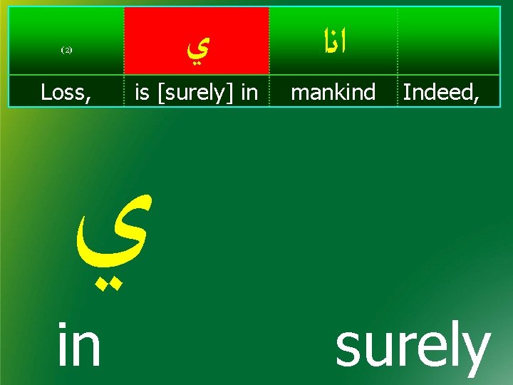  ﻱ ﺍﻧﺍ is [surely] in mankind ( 2) Loss, Indeed, ﻱ in surely