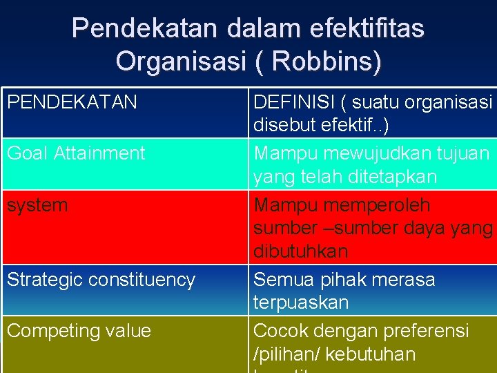 Pendekatan dalam efektifitas Organisasi ( Robbins) PENDEKATAN Goal Attainment system Strategic constituency Competing value Pendekatan dalam efektifitas Organisasi ( Robbins) PENDEKATAN Goal Attainment system Strategic constituency Competing value