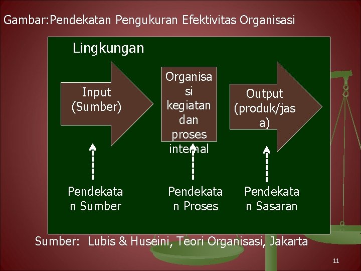 Gambar: Pendekatan Pengukuran Efektivitas Organisasi Lingkungan Input (Sumber) Pendekata n Sumber Organisa si kegiatan Gambar: Pendekatan Pengukuran Efektivitas Organisasi Lingkungan Input (Sumber) Pendekata n Sumber Organisa si kegiatan
