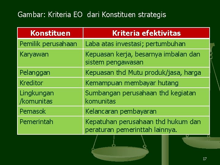 Gambar: Kriteria EO dari Konstituen strategis Konstituen Kriteria efektivitas Pemilik perusahaan Laba atas investasi; Gambar: Kriteria EO dari Konstituen strategis Konstituen Kriteria efektivitas Pemilik perusahaan Laba atas investasi;