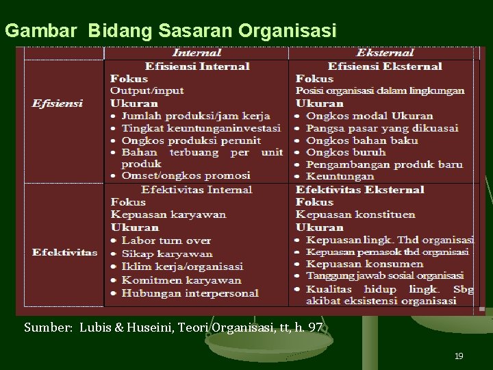 Gambar Bidang Sasaran Organisasi Sumber: Lubis & Huseini, Teori Organisasi, tt, h. 97 19 Gambar Bidang Sasaran Organisasi Sumber: Lubis & Huseini, Teori Organisasi, tt, h. 97 19