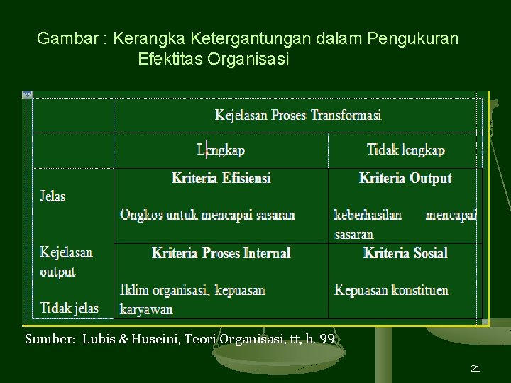 Gambar : Kerangka Ketergantungan dalam Pengukuran Efektitas Organisasi Sumber: Lubis & Huseini, Teori Organisasi, Gambar : Kerangka Ketergantungan dalam Pengukuran Efektitas Organisasi Sumber: Lubis & Huseini, Teori Organisasi,