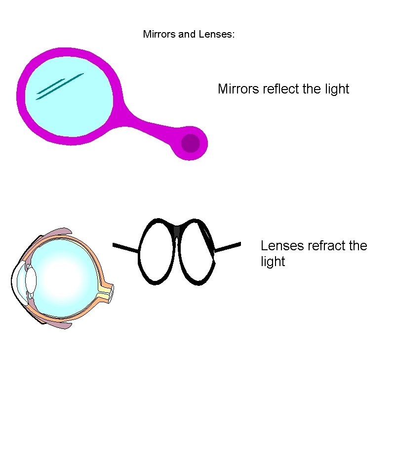 Mirrors and Lenses: Mirrors reflect the light Lenses refract the light 