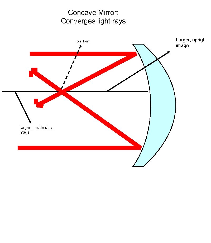 Concave Mirror: Converges light rays Focal Point Larger, upside down image Larger, upright image
