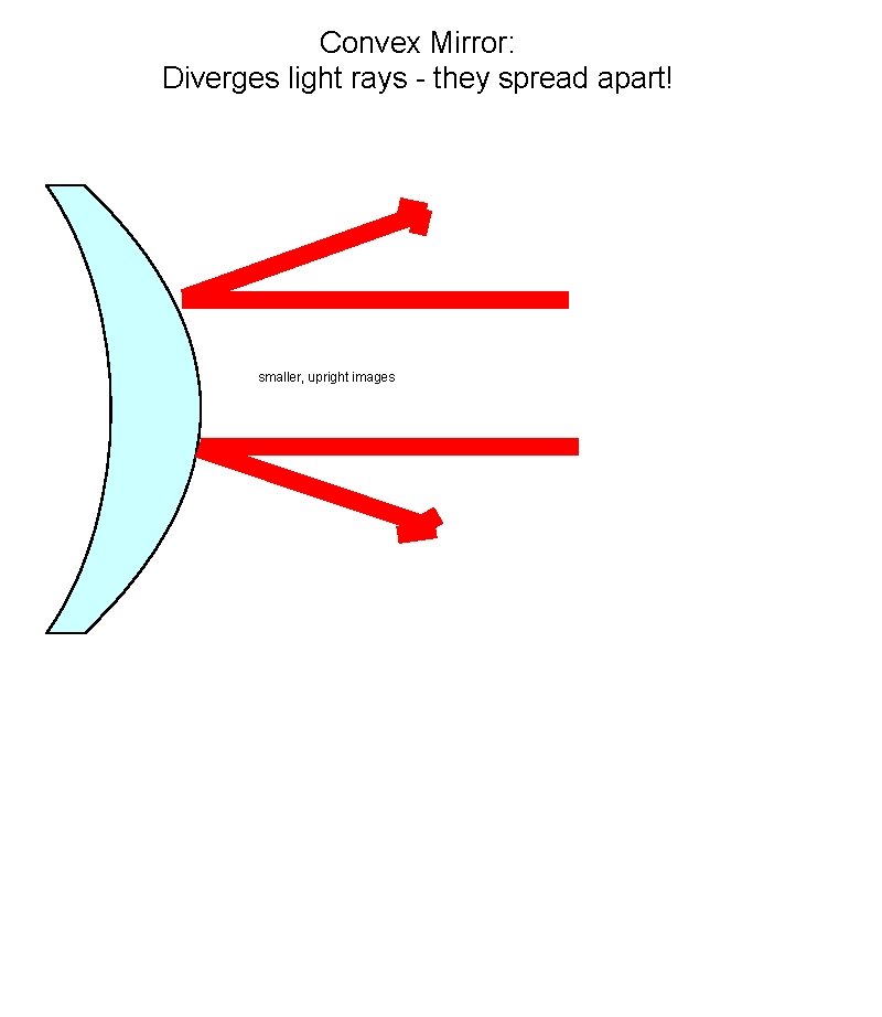 Convex Mirror: Diverges light rays - they spread apart! smaller, upright images 