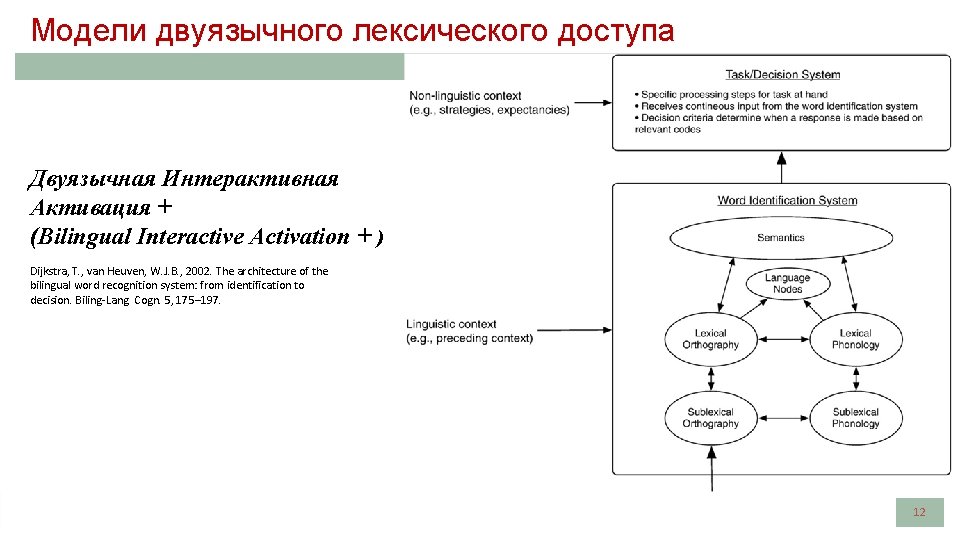 Модели двуязычного лексического доступа Двуязычная Интерактивная Активация + (Bilingual Interactive Activation + ) Dijkstra,