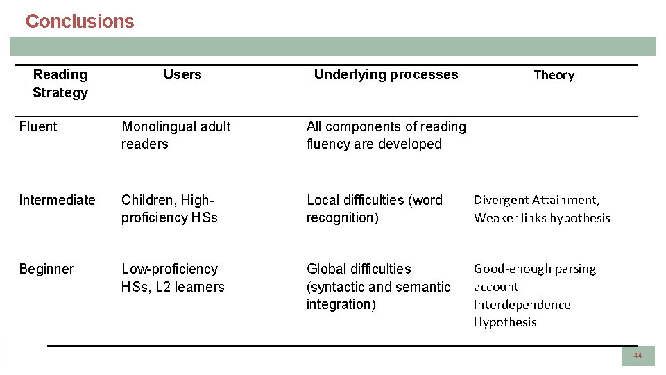 Conclusions , Reading Strategy Users Underlying processes Theory Fluent Monolingual adult readers All components