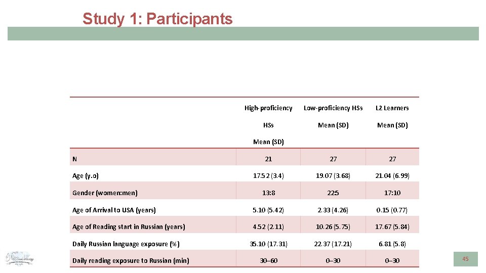 Study 1: Participants High-proficiency Low-proficiency HSs L 2 Learners HSs Mean (SD) 21 27