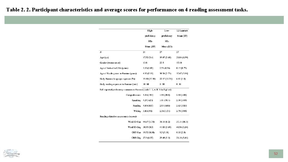 Table 2. 2. Participant characteristics and average scores for performance on 4 reading assessment