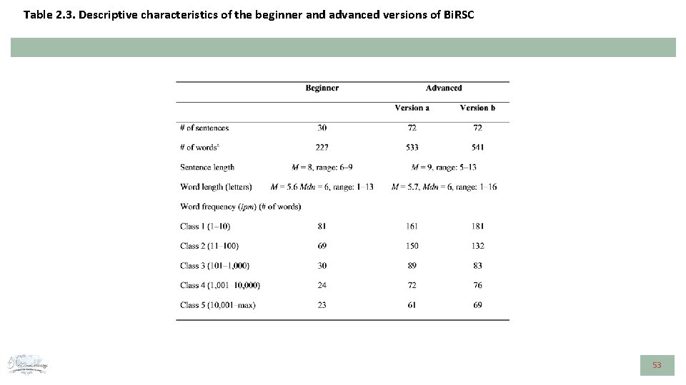 Table 2. 3. Descriptive characteristics of the beginner and advanced versions of Bi. RSC