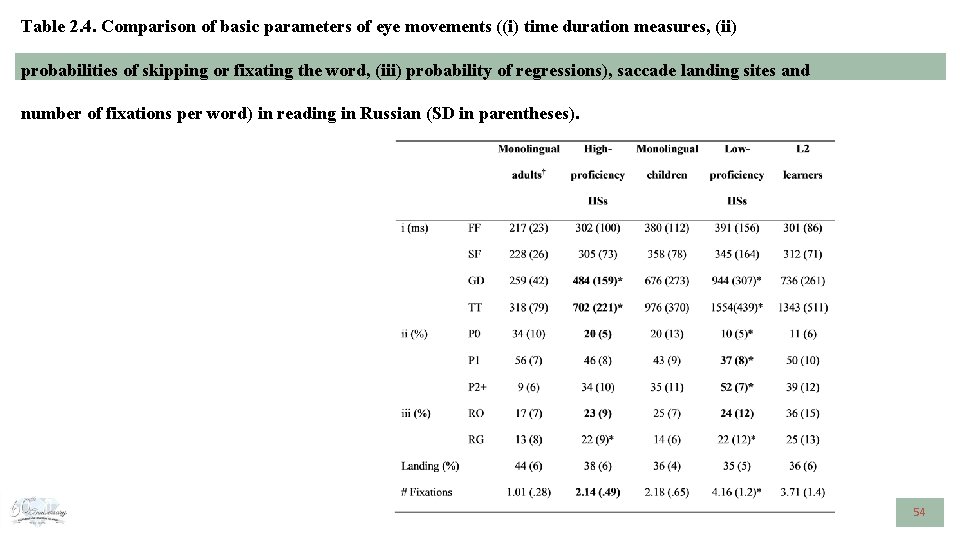 Table 2. 4. Comparison of basic parameters of eye movements ((i) time duration measures,