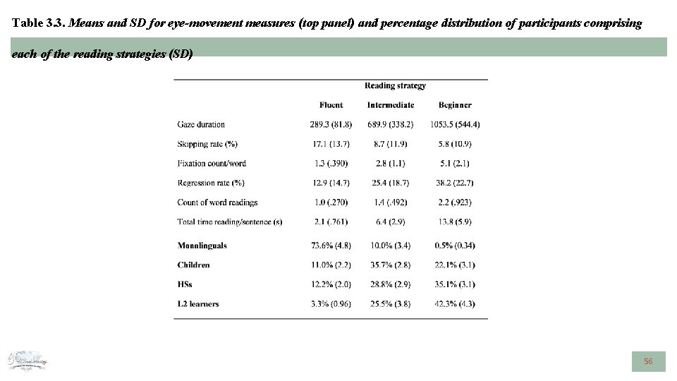 Table 3. 3. Means and SD for eye-movement measures (top panel) and percentage distribution