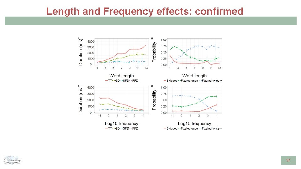 Length and Frequency effects: confirmed 57 