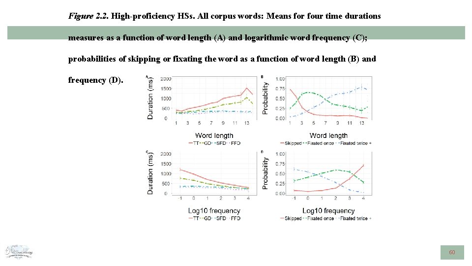 Figure 2. 2. High-proficiency HSs. All corpus words: Means for four time durations measures