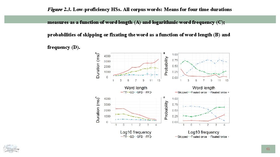 Figure 2. 3. Low-proficiency HSs. All corpus words: Means for four time durations measures