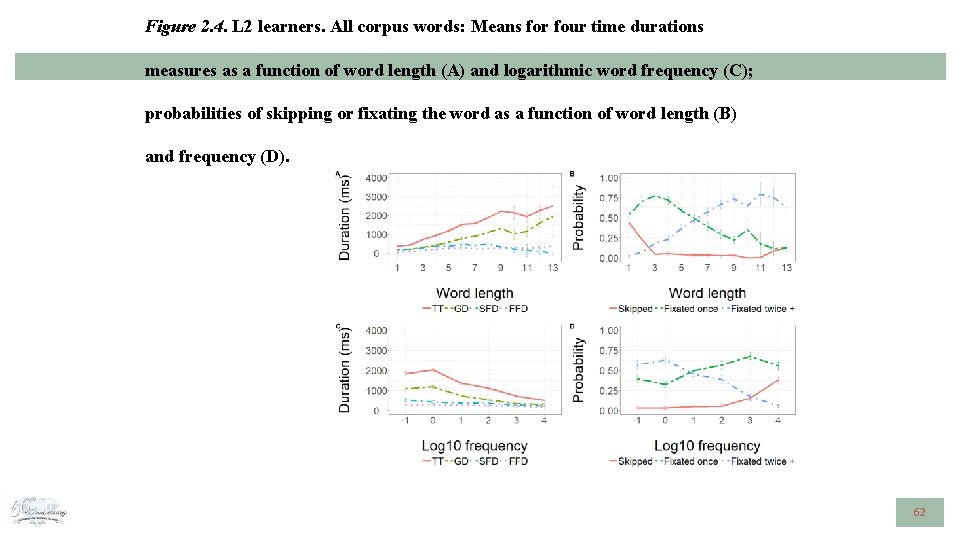 Figure 2. 4. L 2 learners. All corpus words: Means for four time durations