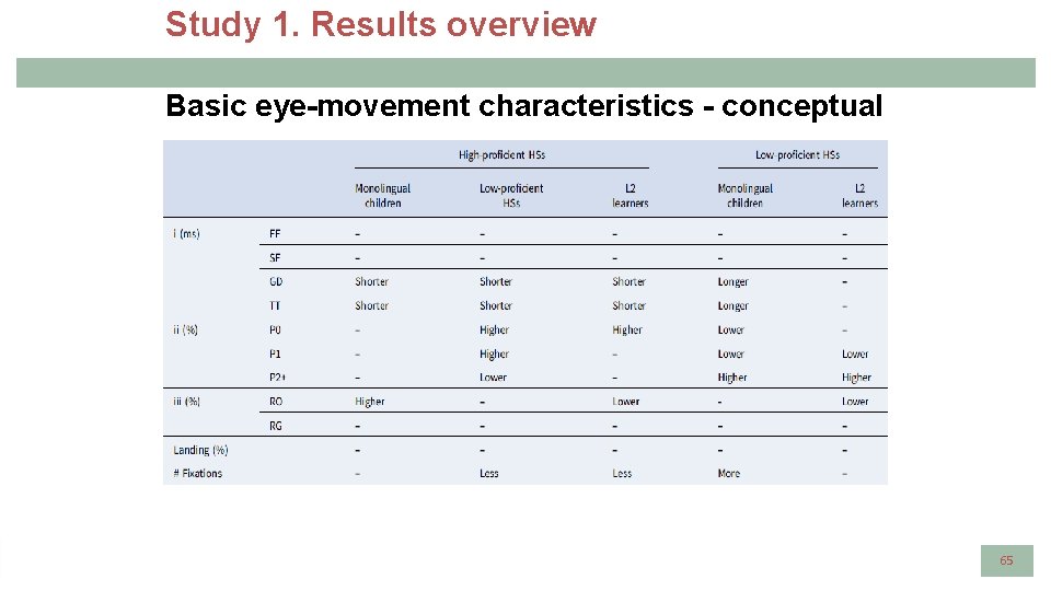 Study 1. Results overview Basic eye-movement characteristics - conceptual 65 