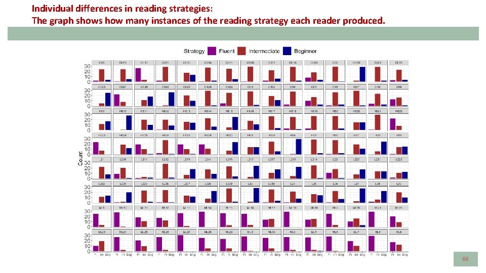 Individual differences in reading strategies: The graph shows how many instances of the reading