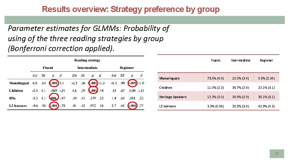 Results overview: Strategy preference by group Parameter estimates for GLMMs: Probability of using of