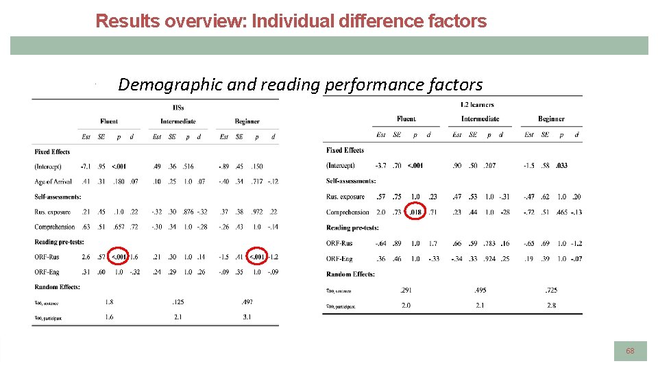 Results overview: Individual difference factors , Demographic and reading performance factors 68 