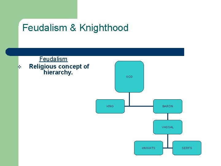 Feudalism & Knighthood v Feudalism Religious concept of hierarchy. GOD KING BARON VASSAL KNIGHTS
