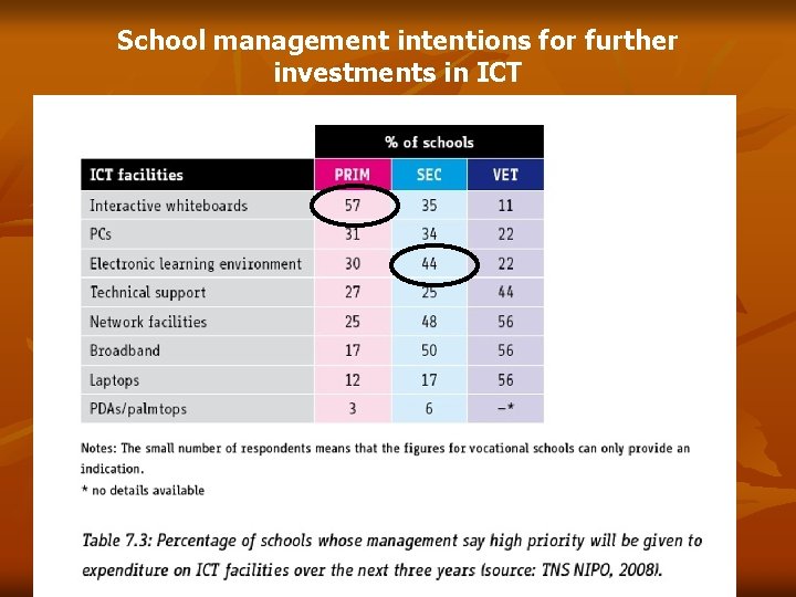 School management intentions for further investments in ICT 