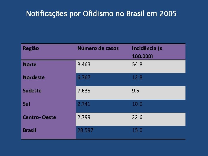 Notificações por Ofidismo no Brasil em 2005 Região Número de casos Norte 8. 463