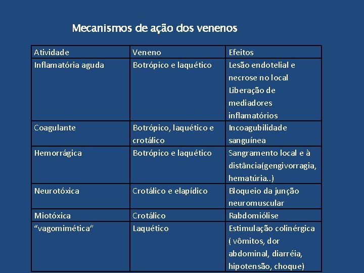 Mecanismos de ação dos venenos Atividade Inflamatória aguda Veneno Botrópico e laquético Coagulante Hemorrágica