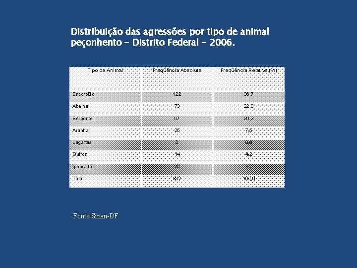 Distribuição das agressões por tipo de animal peçonhento - Distrito Federal - 2006. Tipo