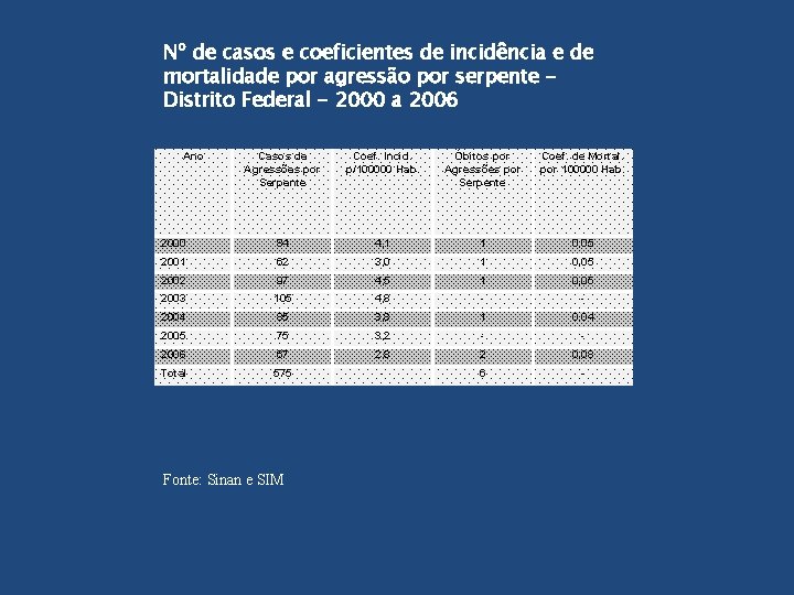 Nº de casos e coeficientes de incidência e de mortalidade por agressão por serpente